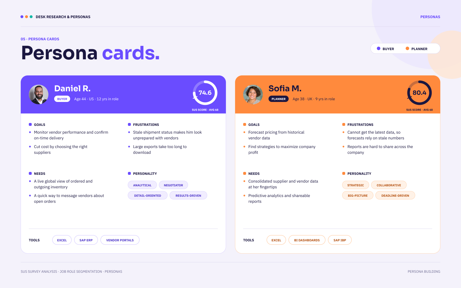 Persona profile cards representing the Desk Research and Persona Building project